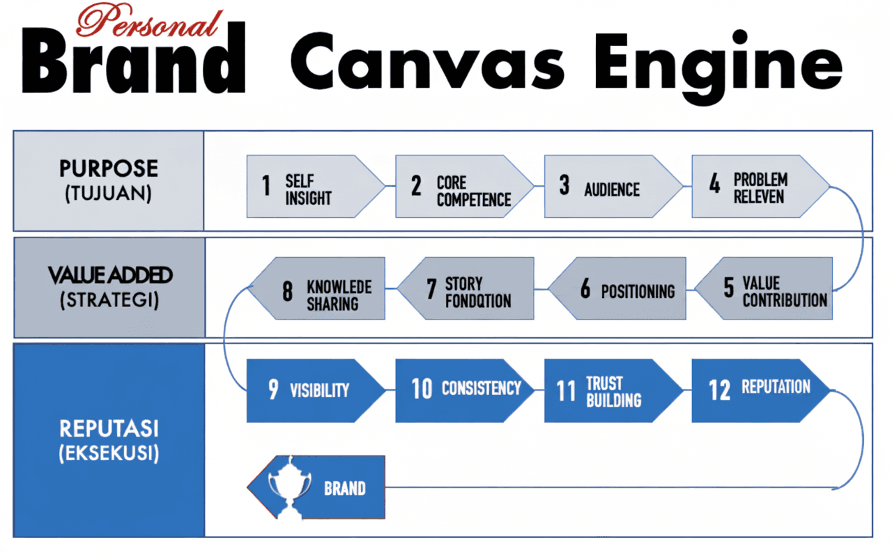 12 Langkah Strategis Personal Brand
